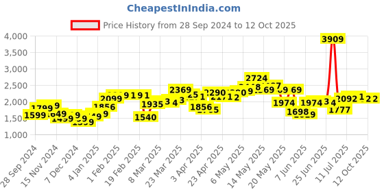 myntra.com StyleCast x Revolte Men Sweatshirt stylecast x revolte Price History Graph from 28 Sep 2024 to 11 Oct 2025