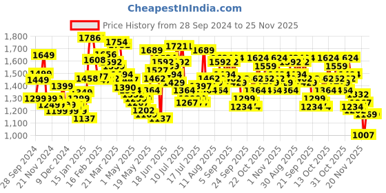 myntra.com StyleCast x Revolte Men Sweatshirt stylecast x revolte Price History Graph from 28 Sep 2024 to 25 Nov 2025
