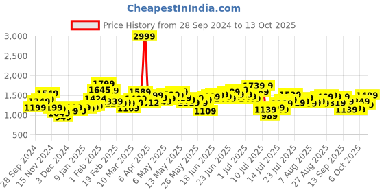 myntra.com StyleCast x Revolte Men Sweatshirt stylecast x revolte Price History Graph from 28 Sep 2024 to 13 Oct 2025