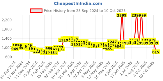 myntra.com StyleCast x Revolte Men Sweatshirt stylecast x revolte Price History Graph from 28 Sep 2024 to 10 Oct 2025