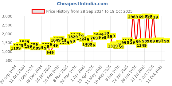 myntra.com StyleCast x Revolte Men Sweatshirt stylecast x revolte Price History Graph from 28 Sep 2024 to 18 Oct 2025
