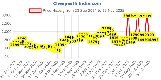 myntra.com StyleCast x Revolte Men Sweatshirt stylecast x revolte Price History Graph from 28 Sep 2024 to 22 Nov 2025