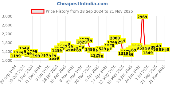myntra.com StyleCast x Revolte Men Sweatshirt stylecast x revolte Price History Graph from 28 Sep 2024 to 21 Nov 2025