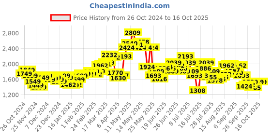 myntra.com StyleCast x Revolte Men Sweatshirt stylecast x revolte Price History Graph from 26 Oct 2024 to 15 Oct 2025