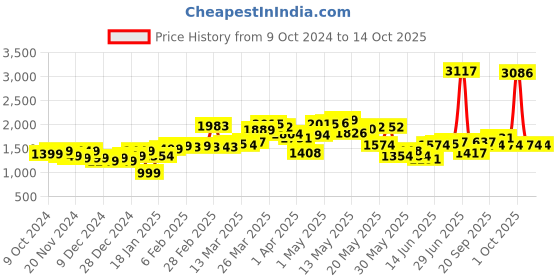 myntra.com StyleCast x Revolte Men Sweatshirt stylecast x revolte Price History Graph from 9 Oct 2024 to 13 Oct 2025