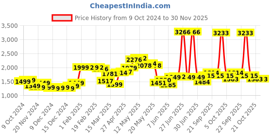 myntra.com StyleCast x Revolte Men Sweatshirt stylecast x revolte Price History Graph from 9 Oct 2024 to 30 Nov 2025