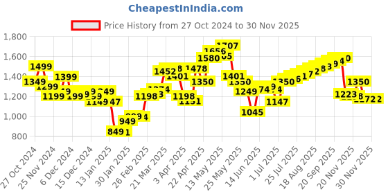 myntra.com StyleCast x Revolte Men Sweatshirt stylecast x revolte Price History Graph from 27 Oct 2024 to 28 Nov 2025
