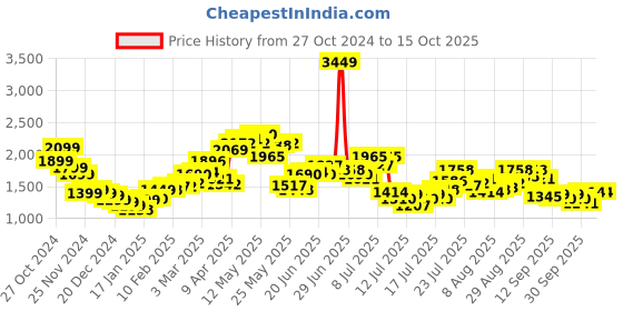 myntra.com StyleCast x Revolte Men Sweatshirt stylecast x revolte Price History Graph from 27 Oct 2024 to 15 Oct 2025