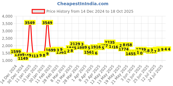 myntra.com StyleCast x Revolte Men Sweatshirt stylecast x revolte Price History Graph from 14 Dec 2024 to 18 Oct 2025