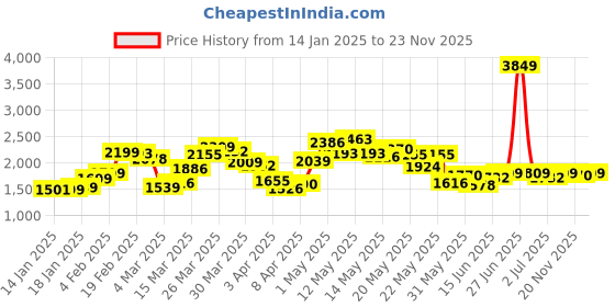 myntra.com StyleCast x Revolte Men Sweatshirt stylecast x revolte Price History Graph from 14 Jan 2025 to 23 Nov 2025