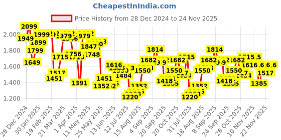 myntra.com StyleCast x Revolte Men Sweatshirt stylecast x revolte Price History Graph from 28 Dec 2024 to 24 Nov 2025
