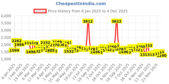 myntra.com StyleCast x Revolte Men Sweatshirt stylecast x revolte Price History Graph from 6 Jan 2025 to 4 Dec 2025