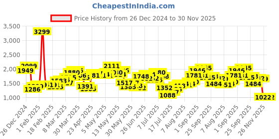 myntra.com StyleCast x Revolte Men Sweatshirt stylecast x revolte Price History Graph from 26 Dec 2024 to 30 Nov 2025