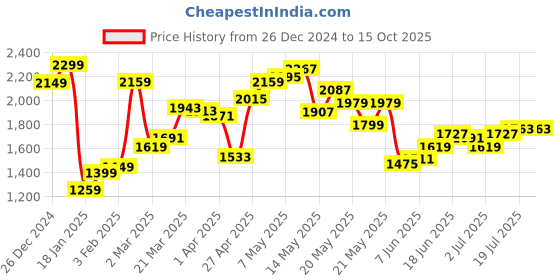 myntra.com StyleCast x Revolte Men Sweatshirt stylecast x revolte Price History Graph from 26 Dec 2024 to 15 Oct 2025