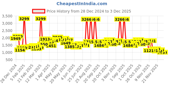 myntra.com StyleCast x Revolte Men Sweatshirt stylecast x revolte Price History Graph from 28 Dec 2024 to 3 Dec 2025