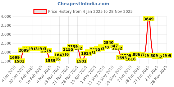 myntra.com StyleCast x Revolte Men Sweatshirt stylecast x revolte Price History Graph from 4 Jan 2025 to 27 Nov 2025