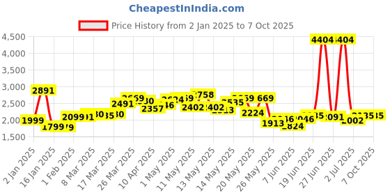 myntra.com StyleCast x Revolte Men Sweatshirt stylecast x revolte Price History Graph from 2 Jan 2025 to 4 Oct 2025