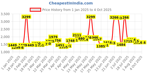 myntra.com StyleCast x Revolte Men Sweatshirt stylecast x revolte Price History Graph from 1 Jan 2025 to 4 Oct 2025
