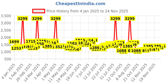 myntra.com StyleCast x Revolte Men Sweatshirt stylecast x revolte Price History Graph from 4 Jan 2025 to 24 Nov 2025