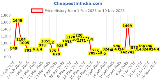 myntra.com StyleCast x Revolte Men Sweatshirt stylecast x revolte Price History Graph from 1 Feb 2025 to 19 Nov 2025