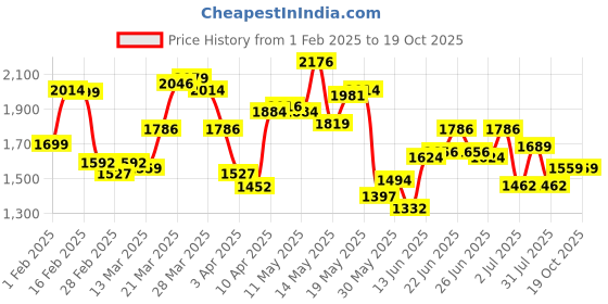 myntra.com StyleCast x Revolte Men Sweatshirt stylecast x revolte Price History Graph from 1 Feb 2025 to 18 Oct 2025