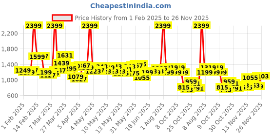 myntra.com StyleCast x Revolte Men Sweatshirt stylecast x revolte Price History Graph from 1 Feb 2025 to 26 Nov 2025