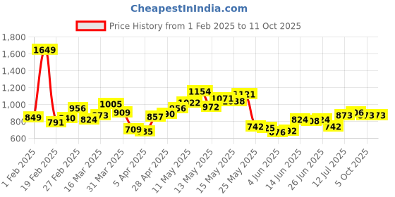 myntra.com StyleCast x Revolte Men Sweatshirt stylecast x revolte Price History Graph from 1 Feb 2025 to 9 Oct 2025