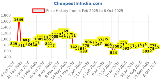 myntra.com StyleCast x Revolte Men Sweatshirt stylecast x revolte Price History Graph from 4 Feb 2025 to 8 Oct 2025