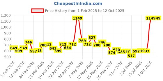 myntra.com StyleCast x Revolte Men Sweatshirt stylecast x revolte Price History Graph from 1 Feb 2025 to 12 Oct 2025