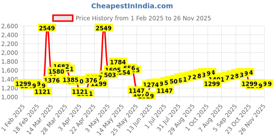 myntra.com StyleCast x Revolte Men Sweatshirt stylecast x revolte Price History Graph from 1 Feb 2025 to 25 Nov 2025