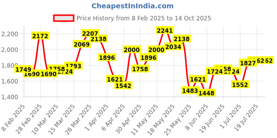 myntra.com StyleCast x Revolte Men Sweatshirt stylecast x revolte Price History Graph from 8 Feb 2025 to 13 Oct 2025