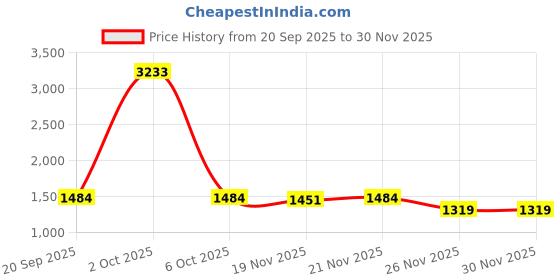 myntra.com StyleCast x Revolte Men Sweatshirt stylecast x revolte Price History Graph from 20 Sep 2025 to 30 Nov 2025