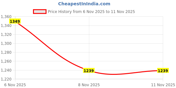 myntra.com StyleCast x Revolte Men Sweatshirt stylecast x revolte Price History Graph from 4 Nov 2025 to 6 Nov 2025