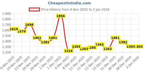 myntra.com StyleCast x Revolte Men Sweatshirt stylecast x revolte Price History Graph from 9 Nov 2025 to 1 Jan 2026