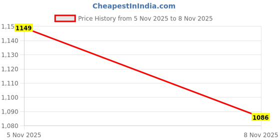 myntra.com StyleCast x Revolte Men Sweatshirt stylecast x revolte Price History Graph from 5 Nov 2025 to 8 Nov 2025