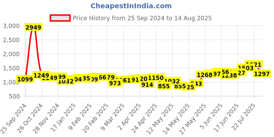 myntra.com StyleCast x Revolte Men T-shirt stylecast x revolte Price History Graph from 25 Sep 2024 to 14 Aug 2025