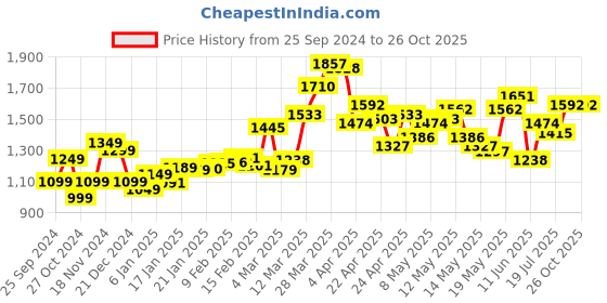 myntra.com StyleCast x Revolte Men T-shirt stylecast x revolte Price History Graph from 25 Sep 2024 to 26 Oct 2025