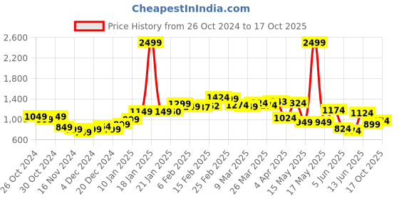 myntra.com StyleCast x Revolte Men T-shirt stylecast x revolte Price History Graph from 26 Oct 2024 to 17 Oct 2025
