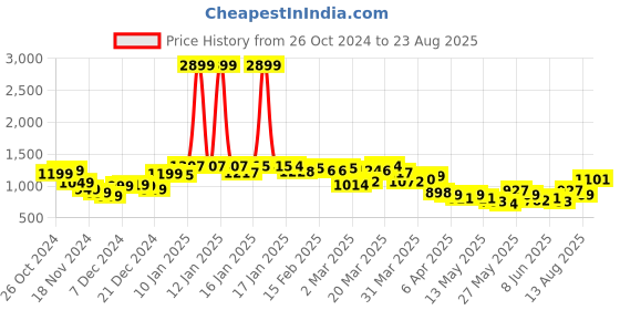 myntra.com StyleCast x Revolte Men T-shirt stylecast x revolte Price History Graph from 26 Oct 2024 to 23 Aug 2025