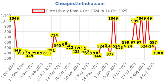 myntra.com StyleCast x Revolte Men T-shirt stylecast x revolte Price History Graph from 4 Oct 2024 to 14 Oct 2025