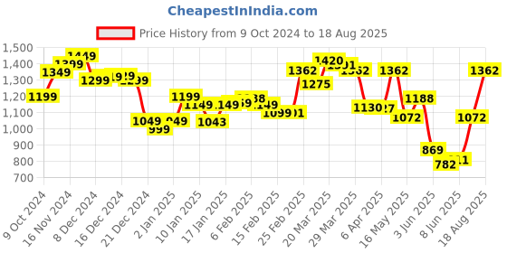 myntra.com StyleCast x Revolte Men T-shirt stylecast x revolte Price History Graph from 9 Oct 2024 to 18 Aug 2025