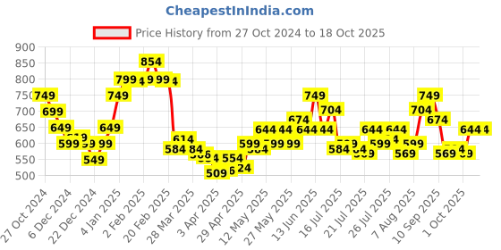 myntra.com StyleCast x Revolte Men T-shirt stylecast x revolte Price History Graph from 27 Oct 2024 to 18 Oct 2025