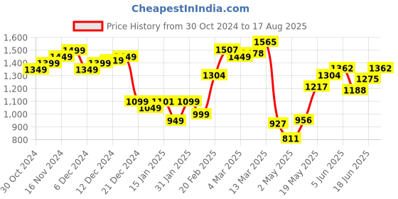 myntra.com StyleCast x Revolte Men T-shirt stylecast x revolte Price History Graph from 30 Oct 2024 to 17 Aug 2025