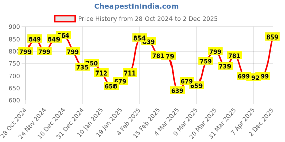myntra.com StyleCast x Revolte Men T-shirt stylecast x revolte Price History Graph from 28 Oct 2024 to 2 Dec 2025
