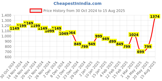 myntra.com StyleCast x Revolte Men T-shirt stylecast x revolte Price History Graph from 30 Oct 2024 to 15 Aug 2025
