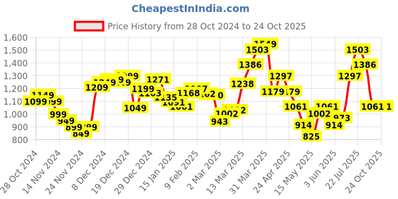 myntra.com StyleCast x Revolte Men T-shirt stylecast x revolte Price History Graph from 28 Oct 2024 to 24 Oct 2025