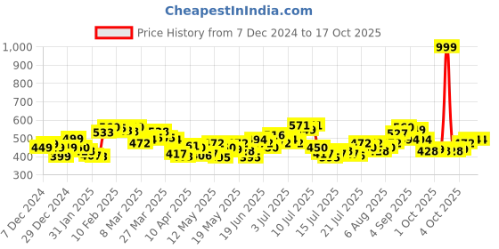 myntra.com StyleCast x Revolte Men T-shirt stylecast x revolte Price History Graph from 7 Dec 2024 to 15 Oct 2025