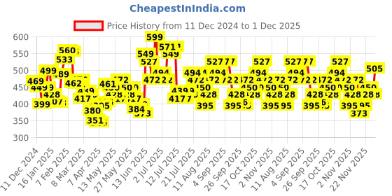 myntra.com StyleCast x Revolte Men T-shirt stylecast x revolte Price History Graph from 11 Dec 2024 to 1 Dec 2025