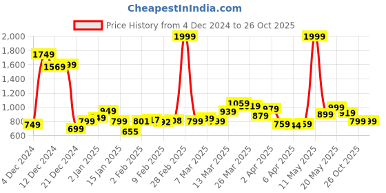 myntra.com StyleCast x Revolte Men T-shirt stylecast x revolte Price History Graph from 4 Dec 2024 to 26 Oct 2025