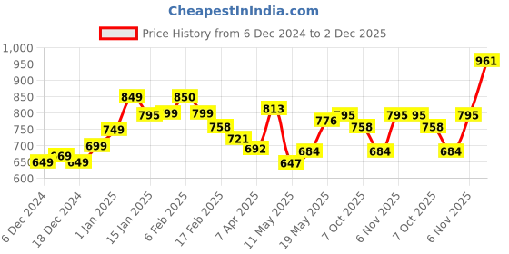myntra.com StyleCast x Revolte Men T-shirt stylecast x revolte Price History Graph from 6 Dec 2024 to 2 Dec 2025